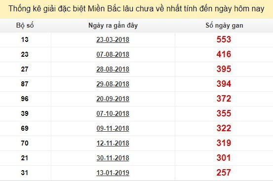 Bảng bạch thủ MB lâu về nhất tính đến 2/10/2019