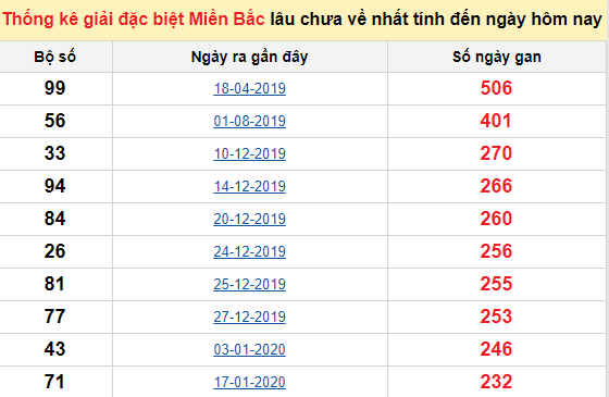 Bảng kê bạch thủ tô miền Bắc lâu về nhất tính đến 2/10/2020