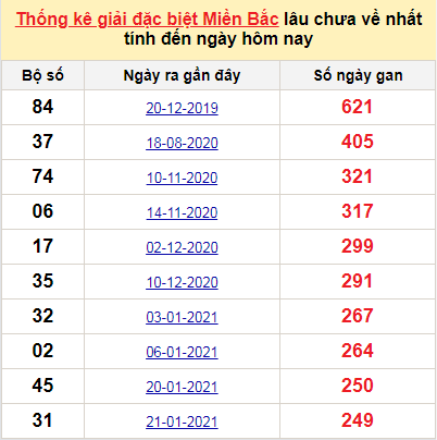 Bảng bạch thủ MB lâu về tính đến 2/10/2021