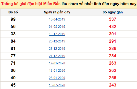 Bảng bạch thủ miền bắc lâu không về đến ngày 2/11/2020