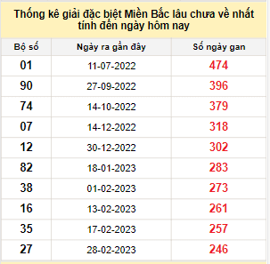 Bảng bạch thủ miền Bắc lâu về nhất tính đến 2/11/2023