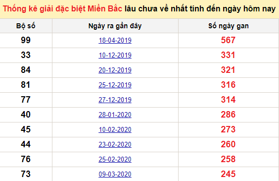 Bảng bạch thủ MB lâu về nhất tính đến 2/12/2020