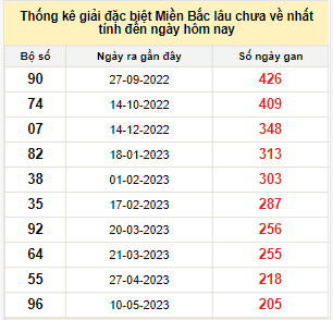 Bảng bạch thủ MB lâu về tính đến 2/12/2023