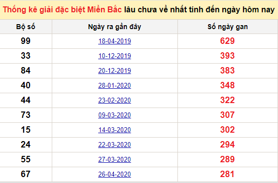 Bảng bạch thủ MB lâu chưa về đến ngày 2/2/2021