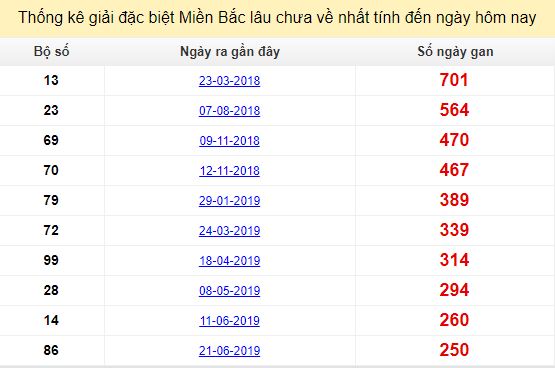 Bảng bạch thủ miền bắc lâu không về đến ngày 2/3/2020