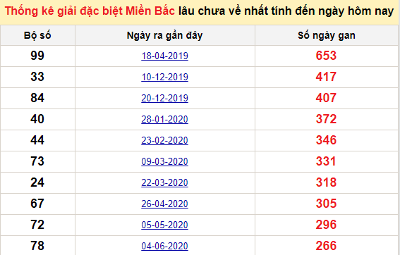 Bảng bạch thủ MB lâu chưa về đến ngày 2/3/2021