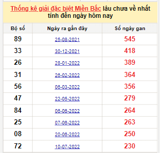 Bảng bạch thủ miền Bắc lâu về nhất tính đến 2/3/2023