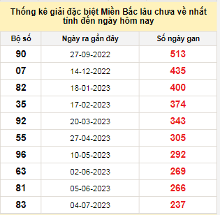 Bảng bạch thủ MB lâu về tính đến 2/3/2024