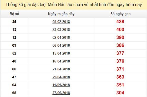 Bảng bạch thủ miền Bắc lâu về nhất tính đến 2/5/2019