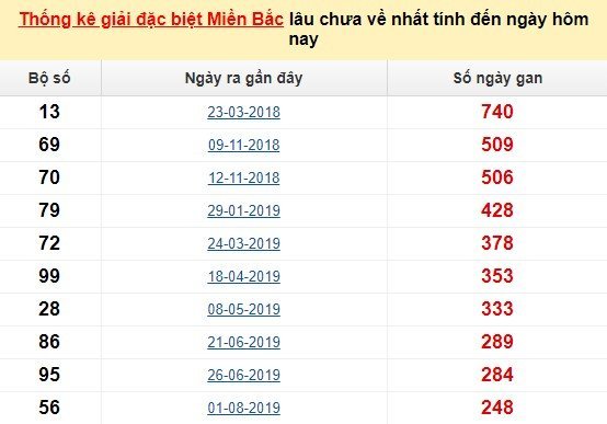 Bảng bạch thủ MB lâu về tính đến 2/5/2020