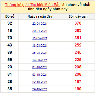 Bảng bạch thủ miền Bắc lâu không về đến ngày 2/5/2022