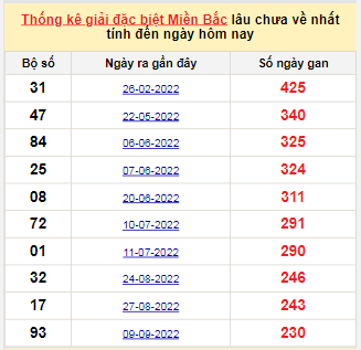 Bảng bạch thủ MB lâu chưa về đến ngày 2/5/2023