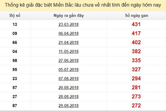 Bảng bạch thủ MB lâu chưa về tính đến 2/6/2019