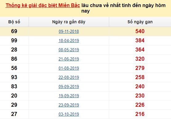 Bảng bạch thủ MB lâu chưa về đến ngày 2/6/2020