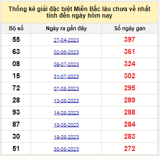 Bảng bạch thủ MB lâu chưa về tính đến 2/6/2024