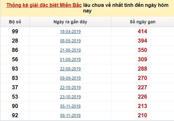 Bảng bạch thủ miền Bắc lâu về nhất tính đến 2/7/2020