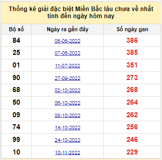 Bảng bạch thủ MB lâu chưa về tính đến 2/7/2023