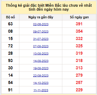 Bảng bạch thủ MB lâu chưa về đến ngày 2/7/2024