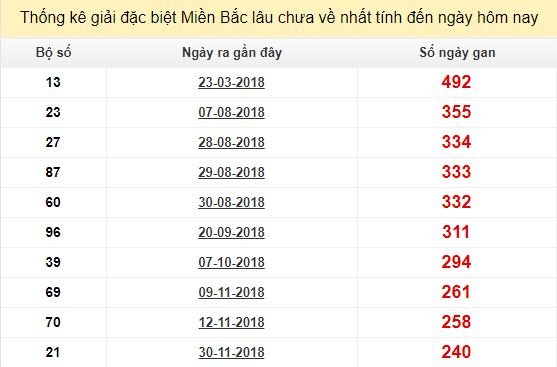 Bảng kê bạch thủ tô miền Bắc lâu về nhất tính đến 2/8/2019