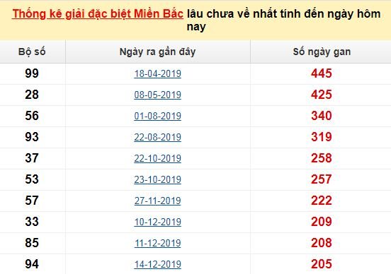 Bảng bạch thủ MB lâu chưa về tính đến 2/8/2020