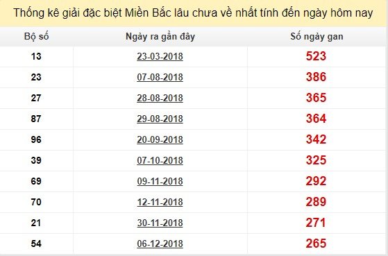 Bảng bạch thủ miền bắc lâu không về đến ngày 2/9/2019