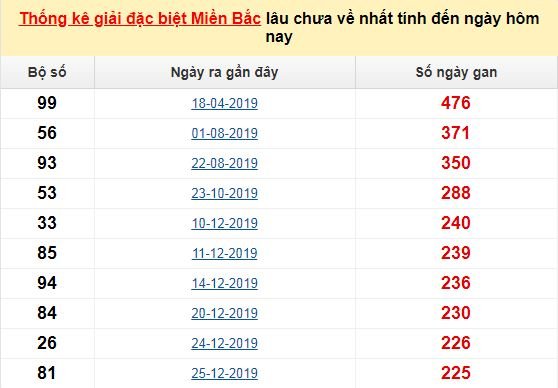 Bảng bạch thủ MB lâu về nhất tính đến 2/9/2020