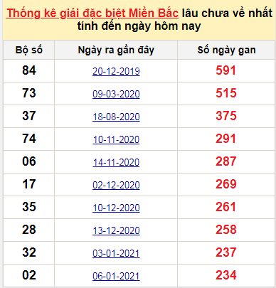 Bảng bạch thủ miền Bắc lâu về nhất tính đến 2/9/2021