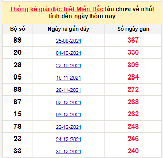 Bảng kê bạch thủ tô miền Bắc lâu về nhất tính đến 2/9/2022