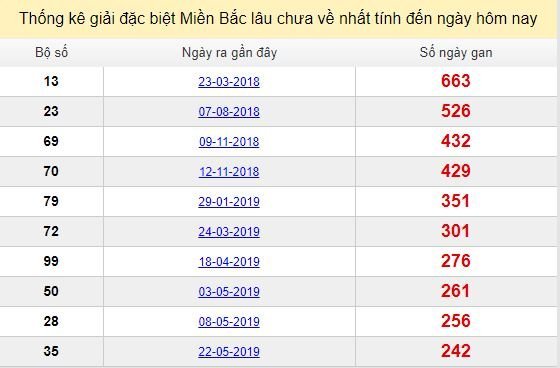 Bảng bạch thủ miền bắc lâu không về đến ngày 20/1/2020