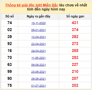 Bảng bạch thủ miền Bắc lâu về nhất tính đến 20/1/2022