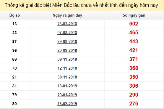 Bảng bạch thủ MB lâu về nhất tính đến 20/11/2019