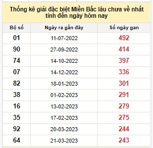 Bảng bạch thủ miền Bắc lâu không về đến ngày 20/11/2023