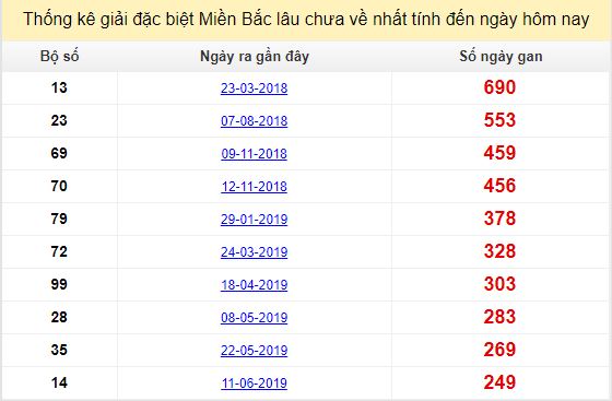 Bảng bạch thủ miền Bắc lâu về nhất tính đến 20/2/2020