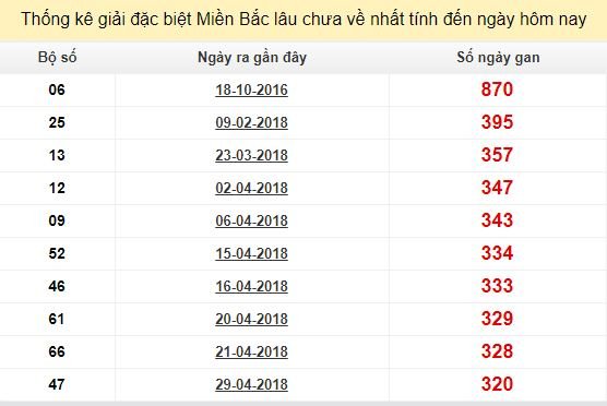 Bảng bạch thủ lô tô MB lâu chưa về tính đến 20/3/2019