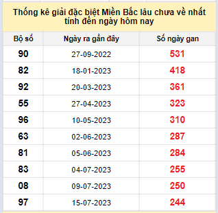 Bảng bạch thủ MB lâu về nhất tính đến 20/3/2024