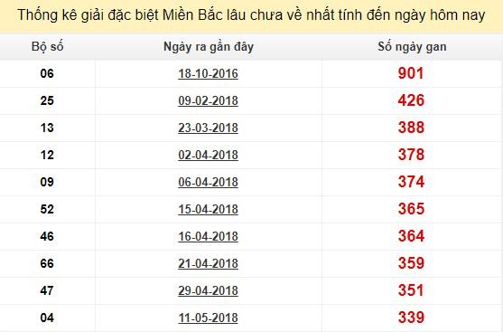 Bảng bạch thủ MB lâu về tính đến 20/4/2019