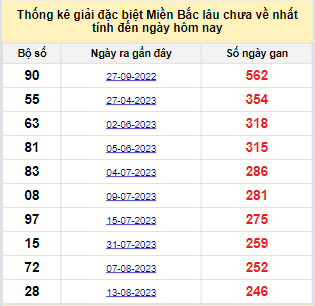 Bảng bạch thủ MB lâu về tính đến 20/4/2024