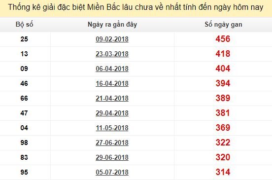 Bảng bạch thủ miền bắc lâu không về đến ngày 20/5/2019