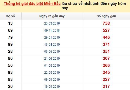 Bảng bạch thủ MB lâu về nhất tính đến 20/5/2020