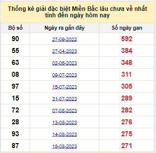 Bảng bạch thủ miền Bắc lâu không về đến ngày 20/5/2024