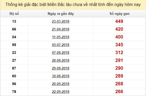 Bảng bạch thủ miền Bắc lâu về nhất tính đến 20/6/2019