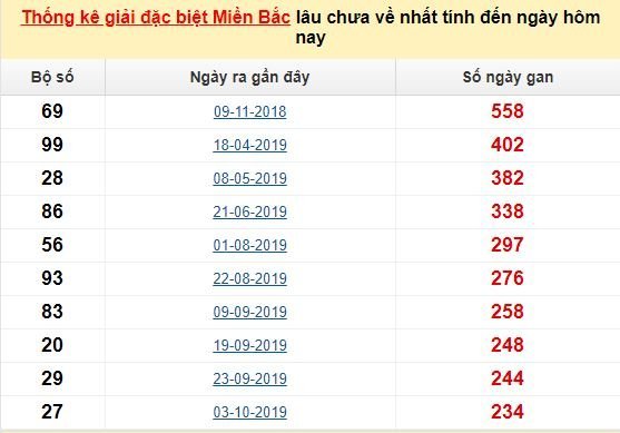 Bảng bạch thủ MB lâu về tính đến 20/6/2020