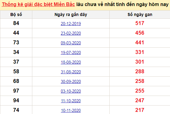 Bảng bạch thủ MB lâu chưa về tính đến 20/6/2021