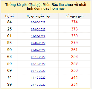 Bảng bạch thủ MB lâu chưa về đến ngày 20/6/2023