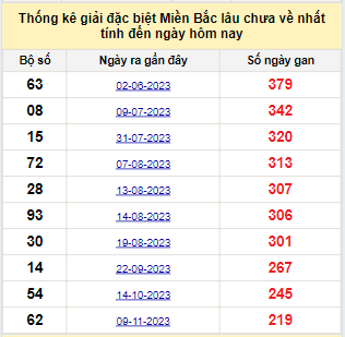 Bảng bạch thủ miền Bắc lâu về nhất tính đến 20/6/2024