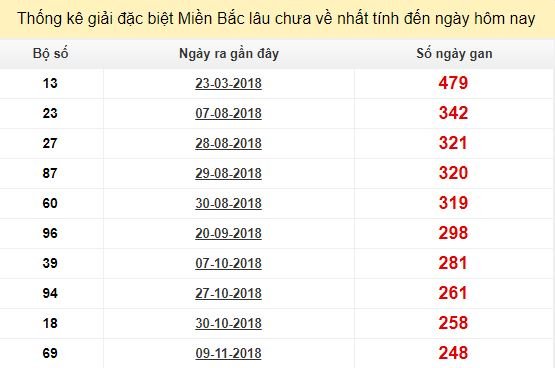 Bảng bạch thủ MB lâu về tính đến 20/7/2019