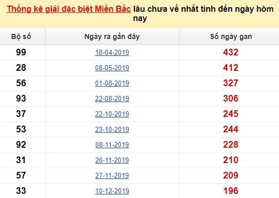 Bảng bạch thủ miền bắc lâu không về đến ngày 20/7/2020