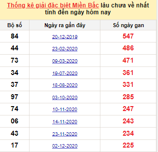 Bảng bạch thủ MB lâu chưa về đến ngày 20/7/2021