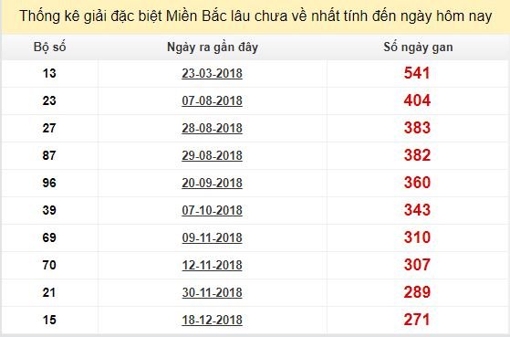 Bảng kê bạch thủ tô miền Bắc lâu về nhất tính đến 20/9/2019