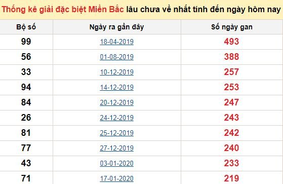 Bảng bạch thủ MB lâu chưa về tính đến 20/9/2020